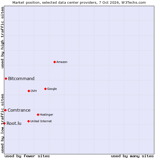 Market position of Bitcommand vs. Comtrance vs. Root.lu