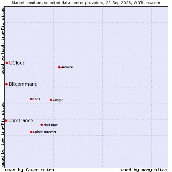 Market position of UCloud vs. Bitcommand vs. Comtrance