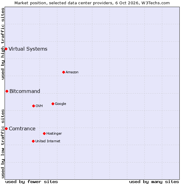 Market position of Bitcommand vs. Comtrance vs. Virtual Systems