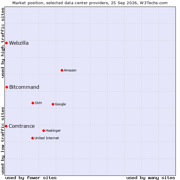Market position of Bitcommand vs. Webzilla vs. Comtrance
