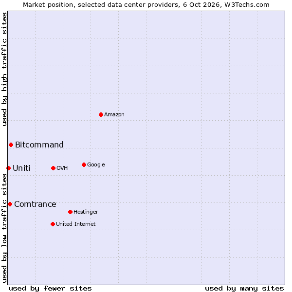 Market position of Bitcommand vs. Comtrance vs. Uniti