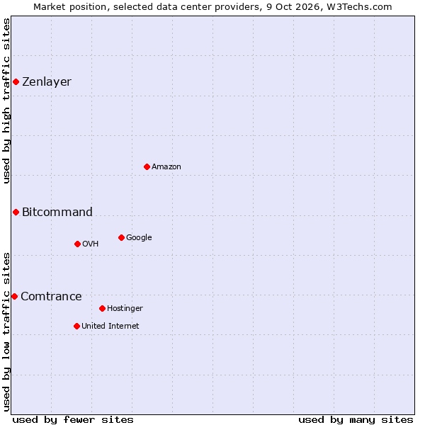 Market position of Zenlayer vs. Bitcommand vs. Comtrance