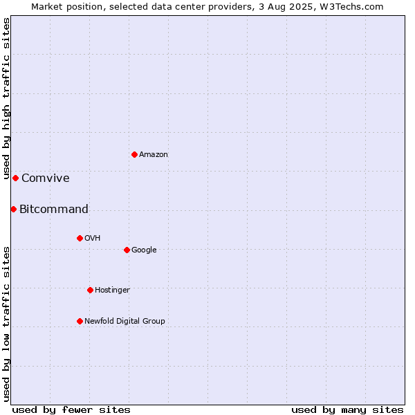 Market position of Comvive vs. Bitcommand