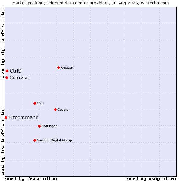 Market position of CtrlS vs. Comvive vs. Bitcommand