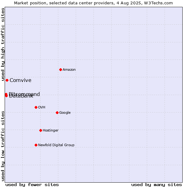 Market position of Comvive vs. DataBank vs. Bitcommand