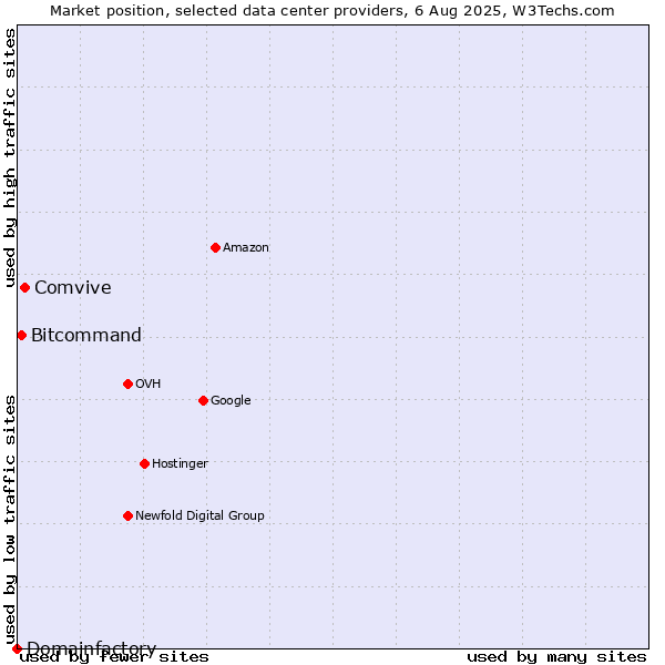 Market position of Comvive vs. Bitcommand vs. Domainfactory