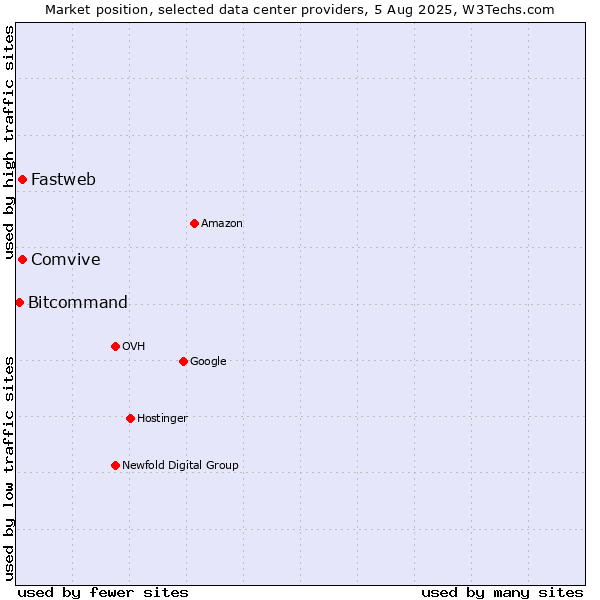 Market position of Comvive vs. Fastweb vs. Bitcommand
