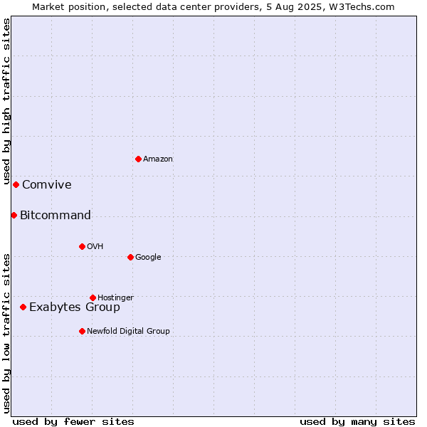 Market position of Exabytes Group vs. Comvive vs. Bitcommand