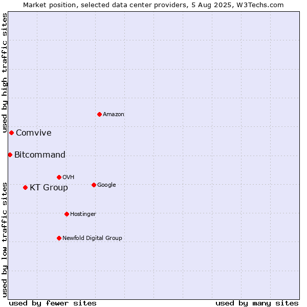 Market position of KT Group vs. Comvive vs. Bitcommand