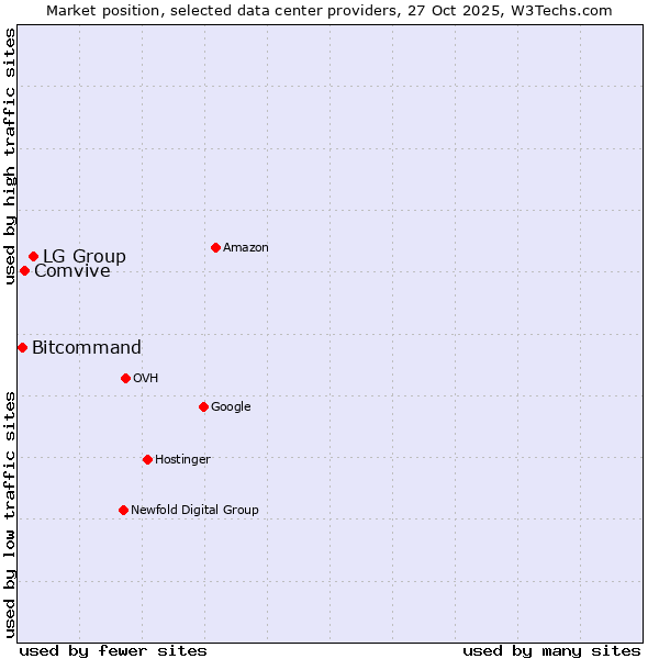 Market position of LG Group vs. Comvive vs. Bitcommand