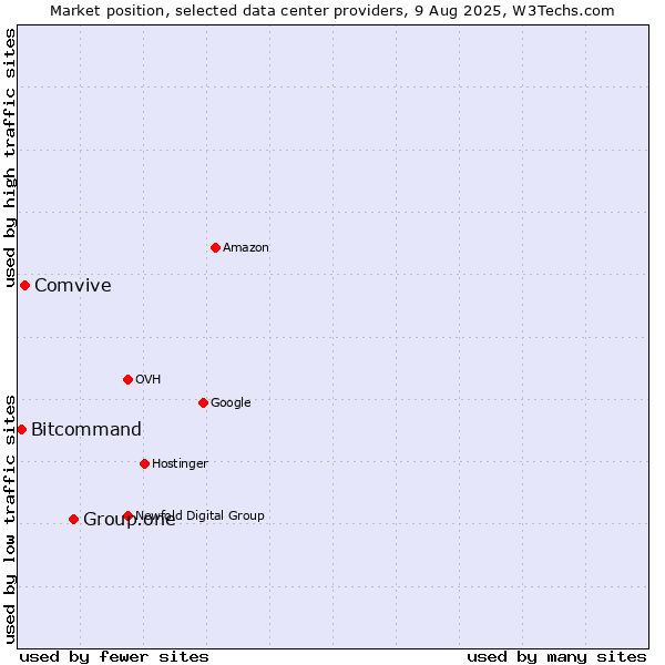 Market position of Group.one vs. Comvive vs. Bitcommand