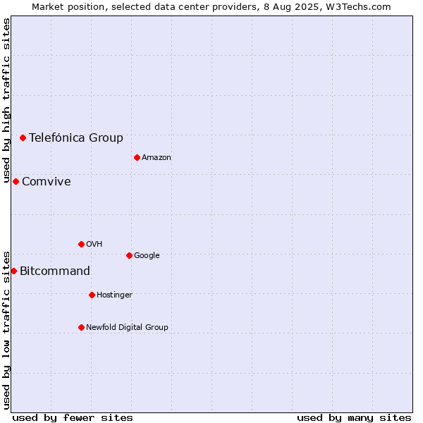 Market position of Telefónica Group vs. Comvive vs. Bitcommand
