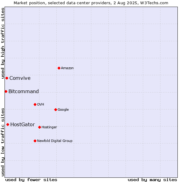 Market position of HostGator vs. Comvive vs. Bitcommand