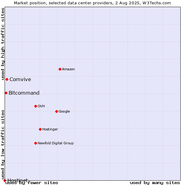 Market position of Comvive vs. Bitcommand vs. Hostinet