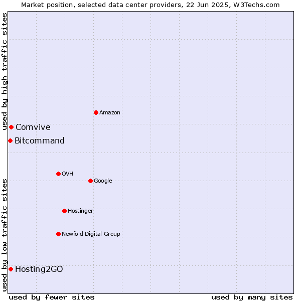 Market position of Comvive vs. Hosting2GO vs. Bitcommand