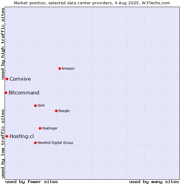 Market position of Hosting.cl vs. Comvive vs. Bitcommand