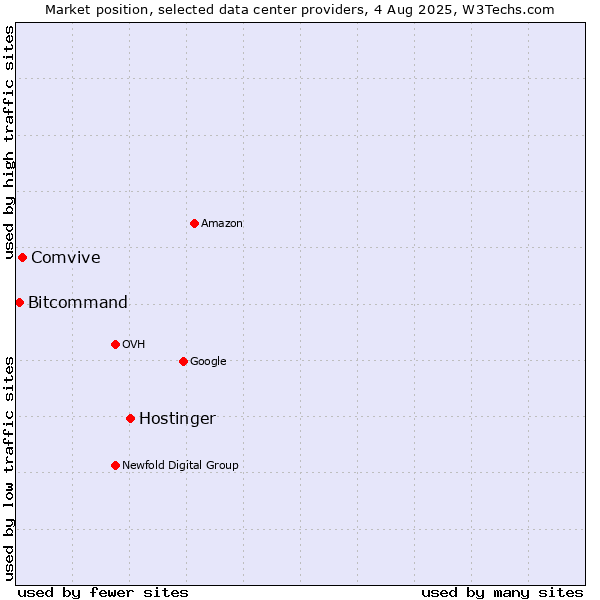 Market position of Hostinger vs. Comvive vs. Bitcommand