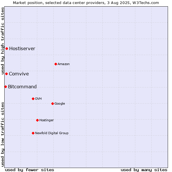 Market position of Hostiserver vs. Comvive vs. Bitcommand
