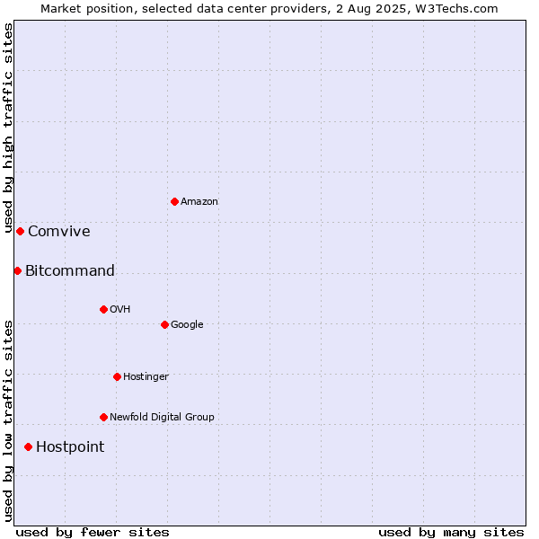 Market position of Hostpoint vs. Comvive vs. Bitcommand