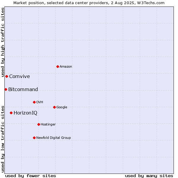 Market position of HorizonIQ vs. Comvive vs. Bitcommand