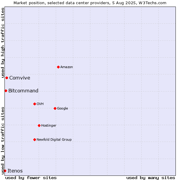 Market position of Comvive vs. Bitcommand vs. Itenos
