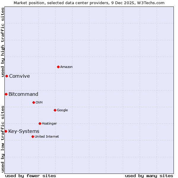 Market position of Comvive vs. Bitcommand vs. Key-Systems
