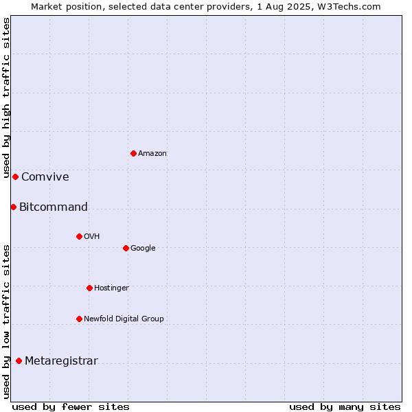 Market position of Metaregistrar vs. Comvive vs. Bitcommand