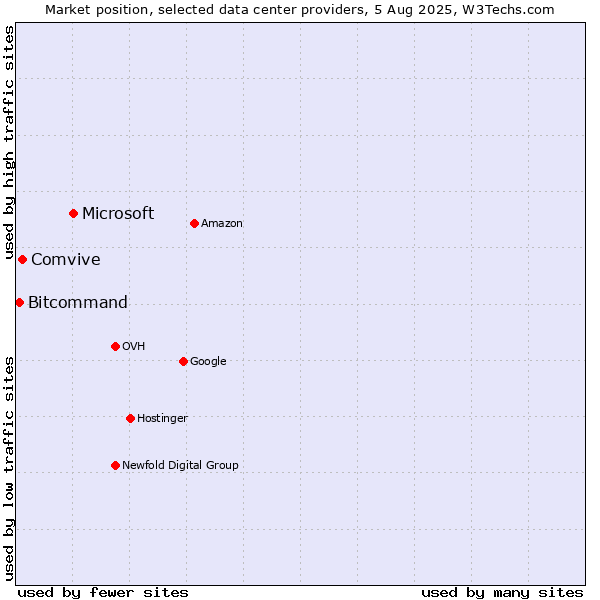 Market position of Microsoft vs. Comvive vs. Bitcommand