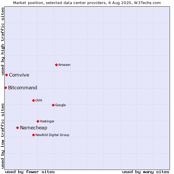 Market position of Namecheap vs. Comvive vs. Bitcommand