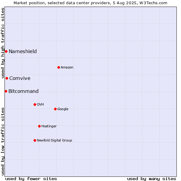 Market position of Comvive vs. Nameshield vs. Bitcommand