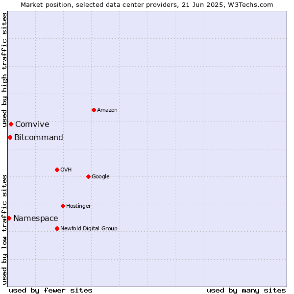 Market position of Comvive vs. Bitcommand vs. Namespace