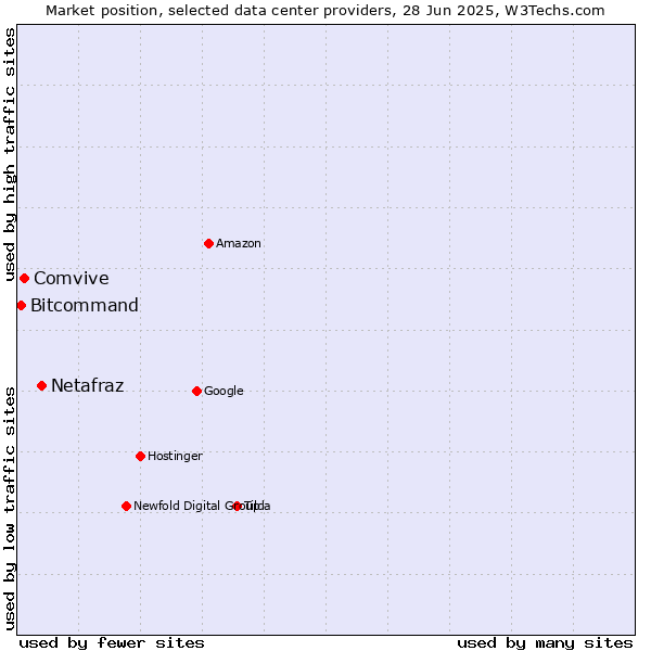Market position of Netafraz vs. Comvive vs. Bitcommand