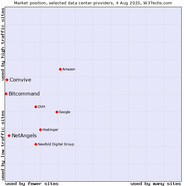 Market position of NetAngels vs. Comvive vs. Bitcommand