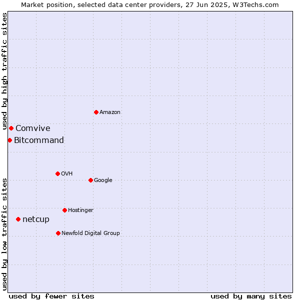 Market position of netcup vs. Comvive vs. Bitcommand
