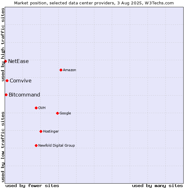 Market position of Comvive vs. Bitcommand vs. NetEase
