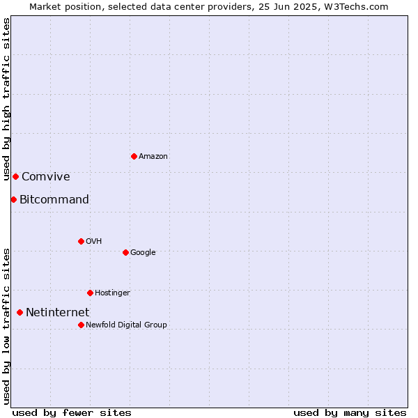 Market position of Netinternet vs. Comvive vs. Bitcommand
