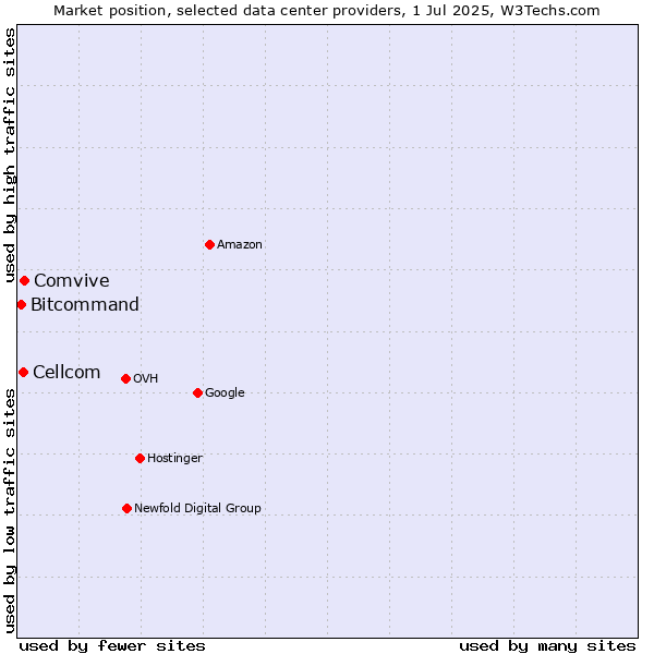 Market position of Comvive vs. Cellcom vs. Bitcommand