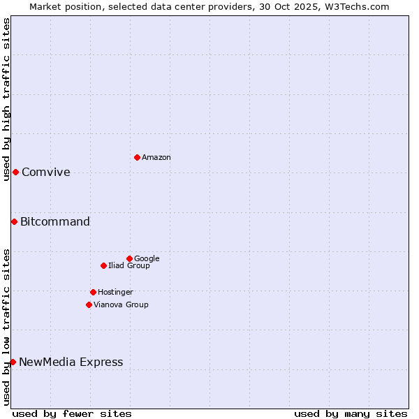 Market position of Comvive vs. Bitcommand vs. NewMedia Express