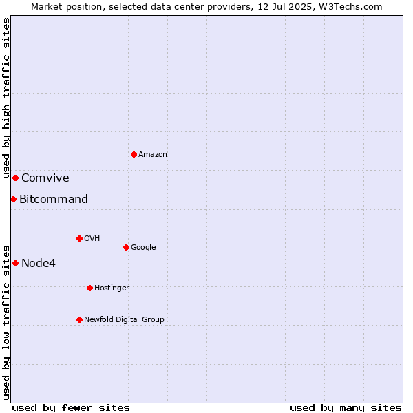 Market position of Node4 vs. Comvive vs. Bitcommand