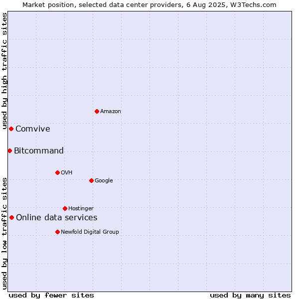 Market position of Online data services vs. Comvive vs. Bitcommand
