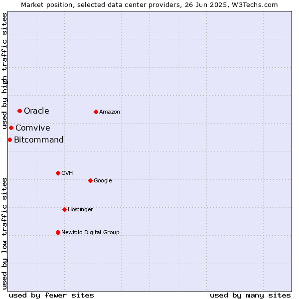 Market position of Oracle vs. Comvive vs. Bitcommand