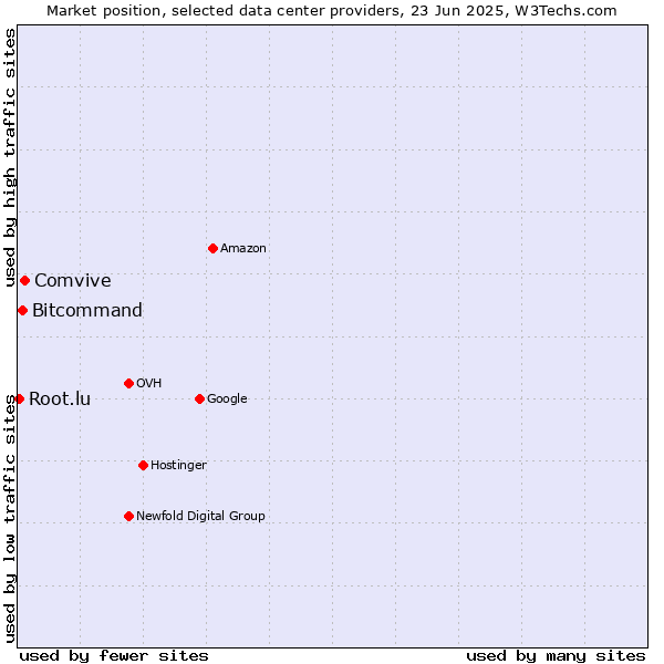 Market position of Comvive vs. Bitcommand vs. Root.lu