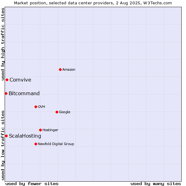 Market position of Comvive vs. ScalaHosting vs. Bitcommand