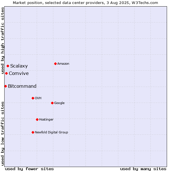 Market position of Scalaxy vs. Comvive vs. Bitcommand