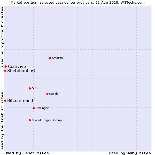 Market position of Comvive vs. Bitcommand vs. Shetabanhost