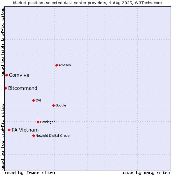 Market position of PA Vietnam vs. Comvive vs. Bitcommand