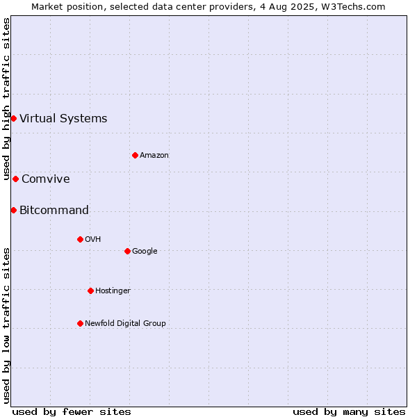 Market position of Comvive vs. Bitcommand vs. Virtual Systems