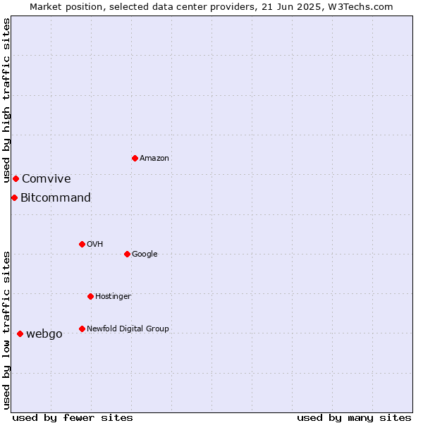Market position of webgo vs. Comvive vs. Bitcommand