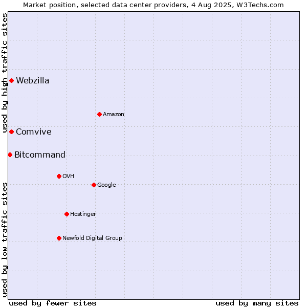 Market position of Comvive vs. Webzilla vs. Bitcommand