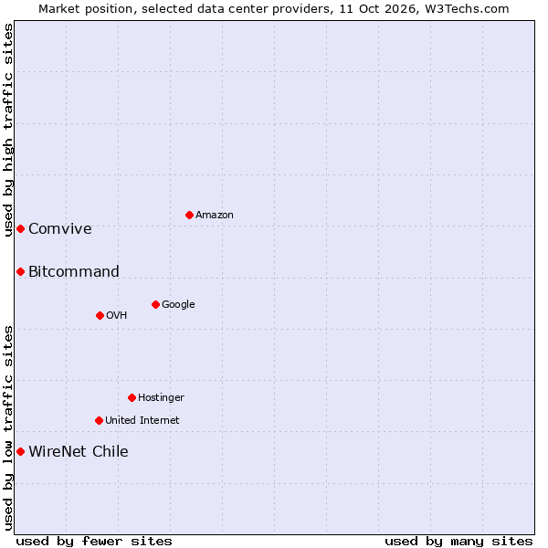 Market position of WireNet Chile vs. Bitcommand vs. Comvive